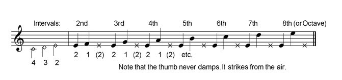 Example three for Divided-hand technique