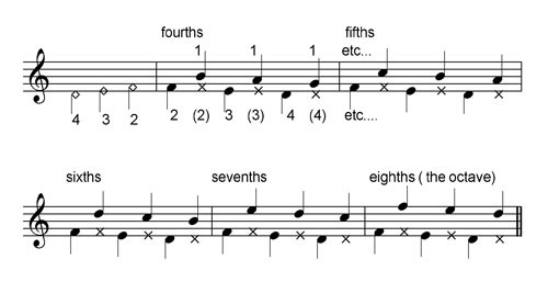 Example four for Divided-hand technique